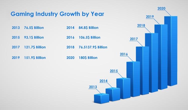  online industry growth gaming rise recent accumulating 