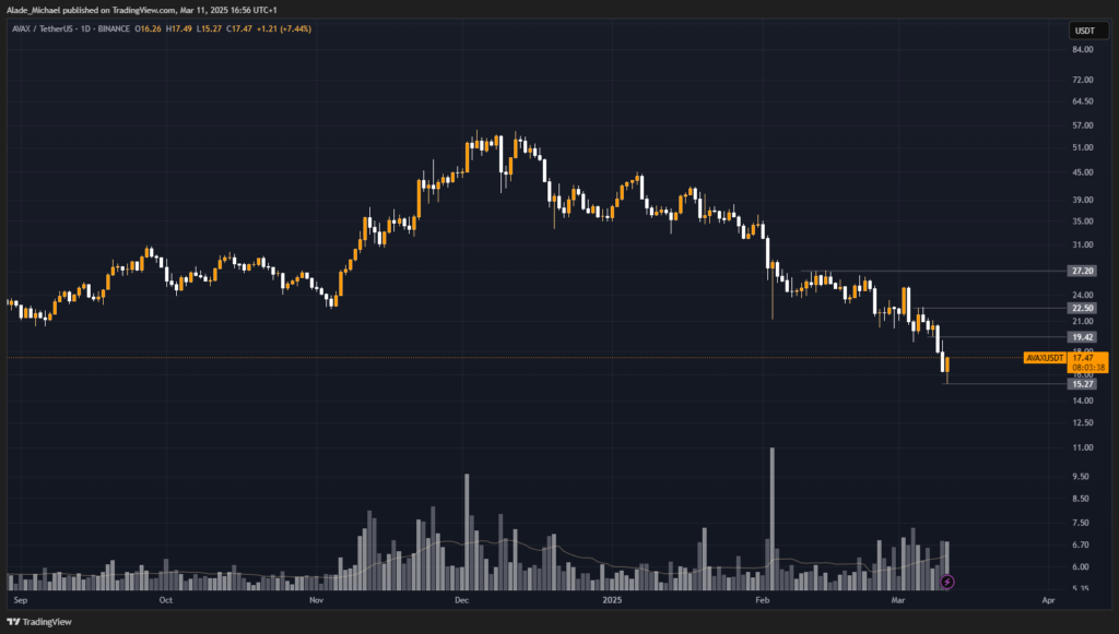 AVALANCHE PRICE ANALYSIS & PREDICTION (March 11) – Avax Taps a Year Low After Posting Over 40% Loss in a Month