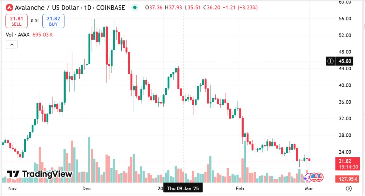 Avalanche Drops Below $25 as Web3Bay's $1.58M Presale Surges—Is This the Top Crypto for March?