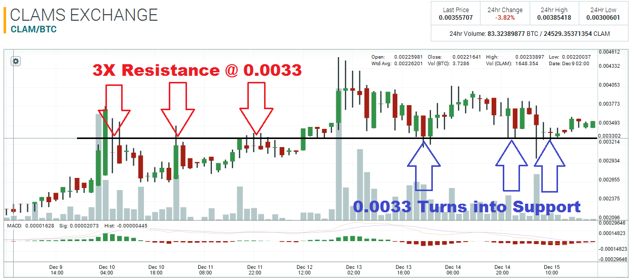 CLAMS Technical Analysis for 12/15/2015 Descending Triangle Formation