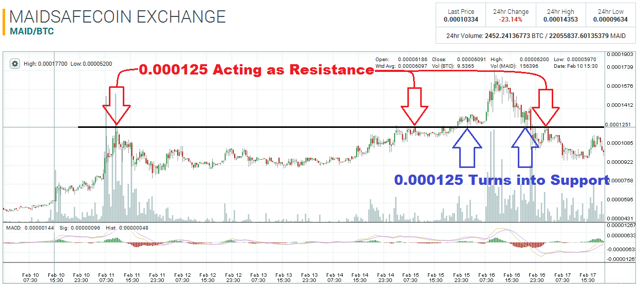 maidsafe cryptocurrency chart