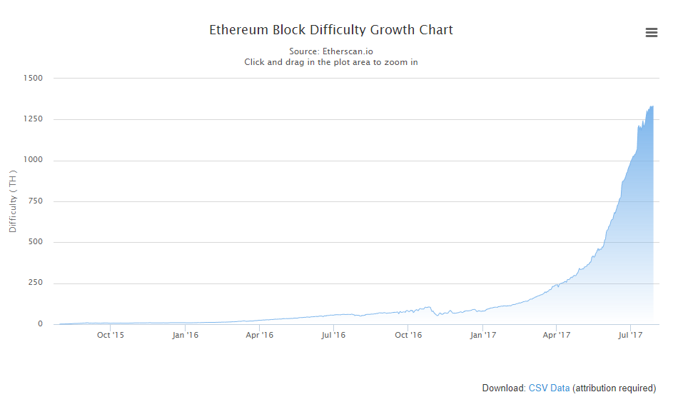 ethereum difficulty graph