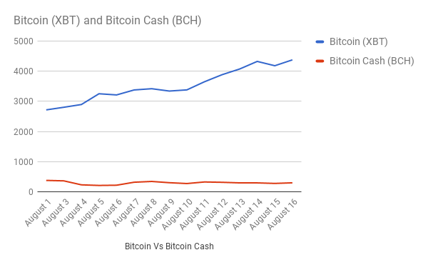 bitcoin cash fork price