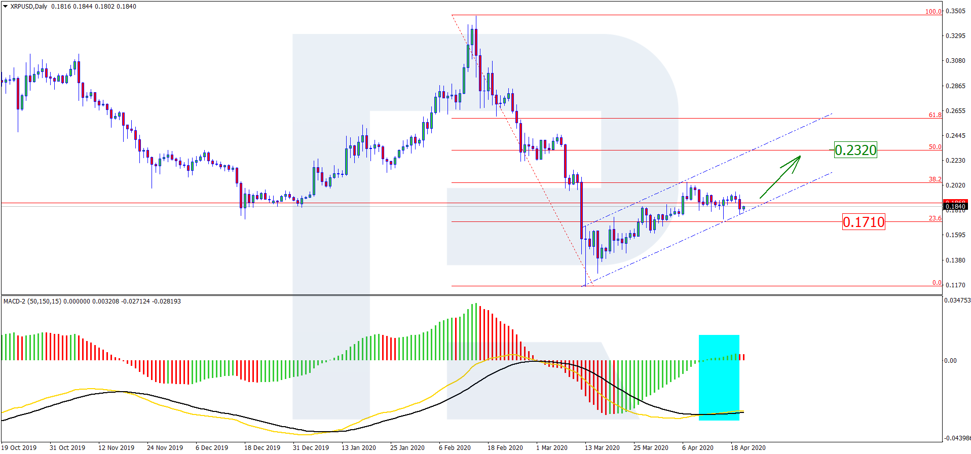 XRP Price Analysis for April 21th - XRP Looks Ambiguous » The Merkle News