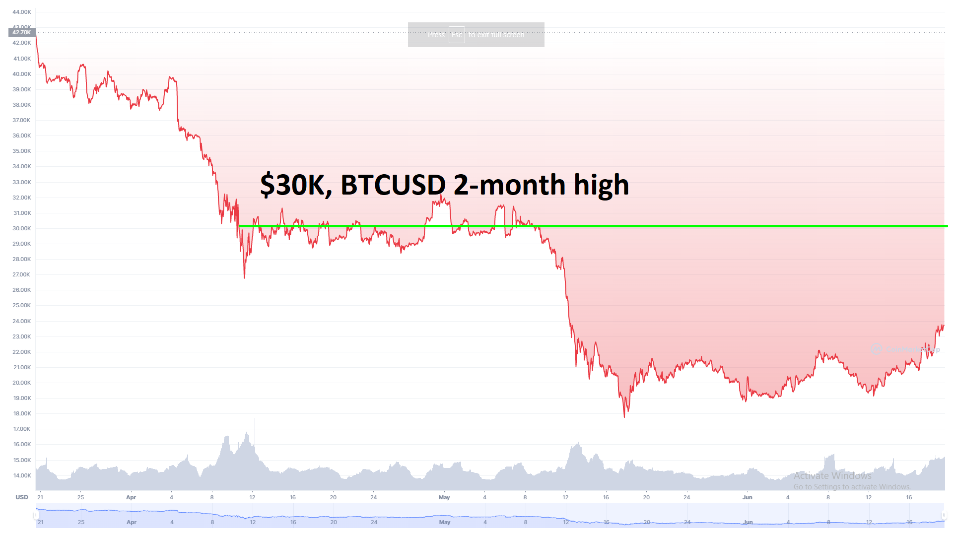 Bitcoin price 2-month high coinmarketcap