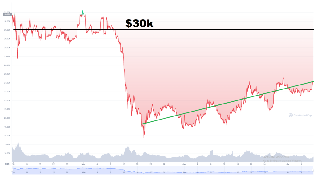 Bitcoin price 3 month chart