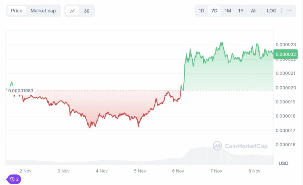 Will Shiba Inu Reach After Shibarium Hits Record Breaking Transactions Investors Buy Shib