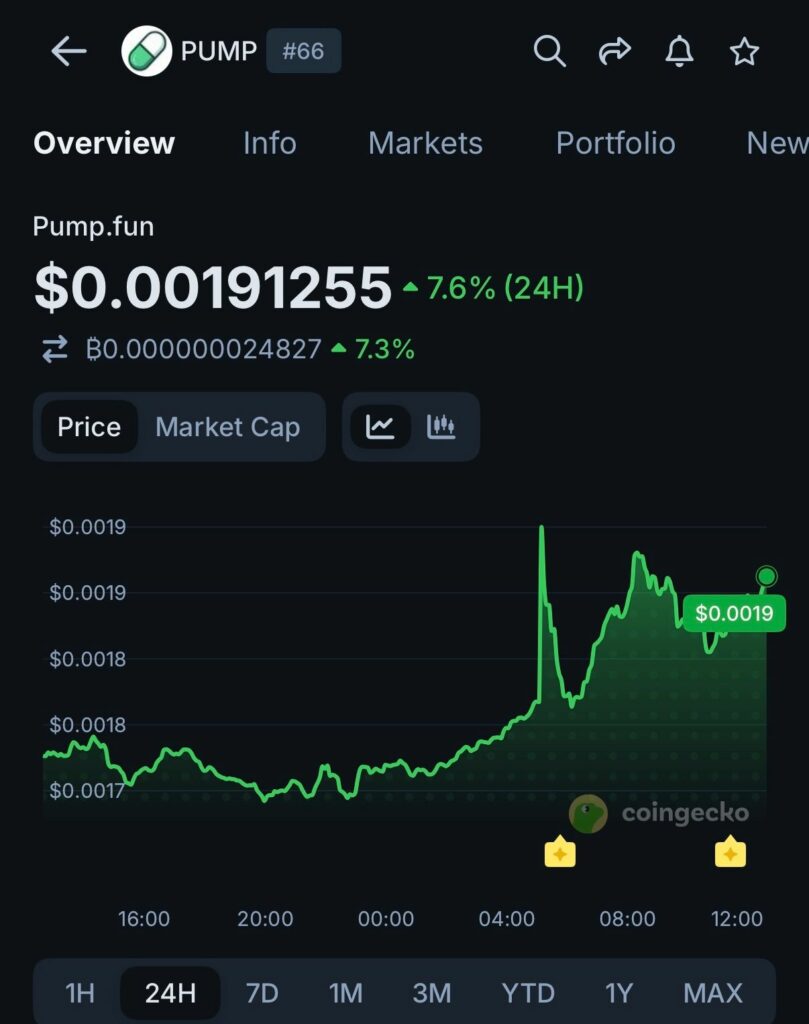 Pumpfun Burns $370M In Tokens As $PUMP Surges And New Buyback Strategy Aims To Restore Market Confidence
