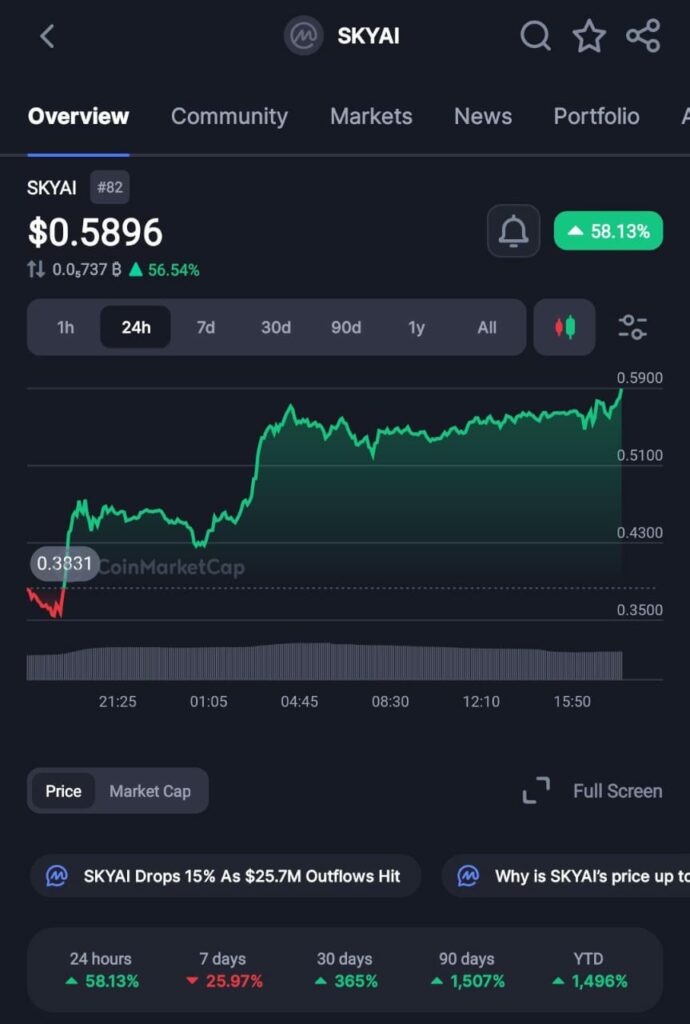 SkyAI’s Explosive 20x Surge Raises Red Flags As On-Chain Data Points To Possible Market Manipulation