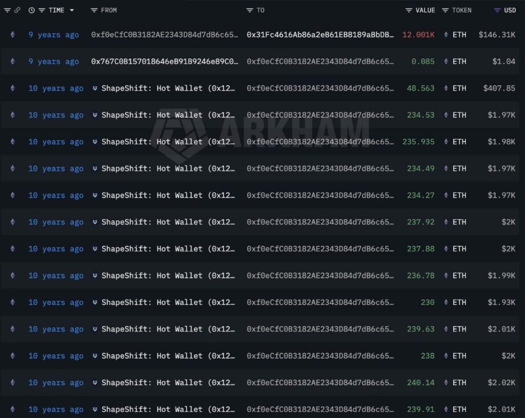 Ethereum OG Returns To Buy The Dip After Banking $34 Million Profit