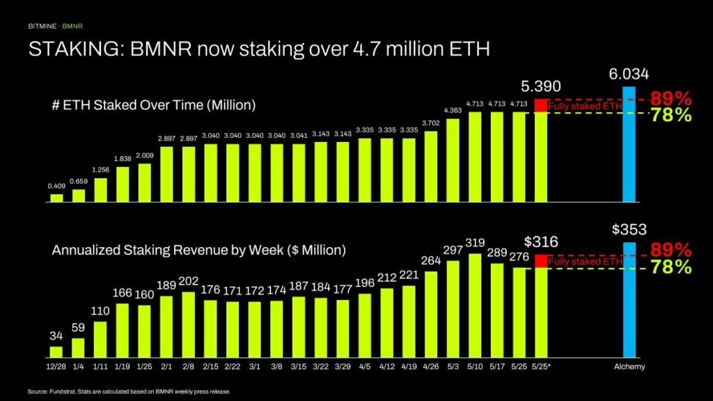 BitMine Expands Ethereum Treasury To Over 5.39 Million ETH