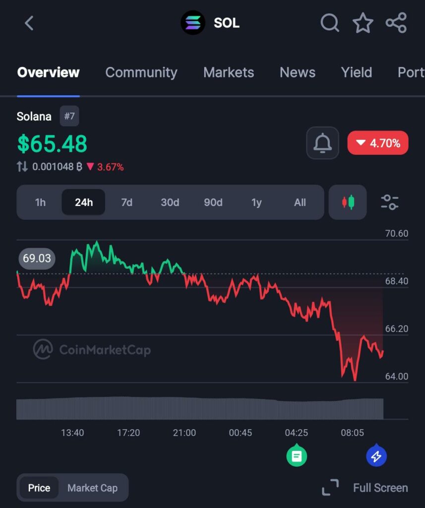 Solana's Largest Treasury Company Dumps 455,000 SOL as Price Crashes to Lowest Level in 2.5 Years