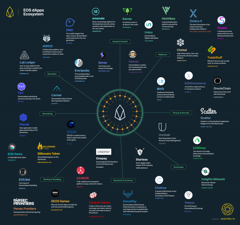 EOS and Ethereum One DApp Platform to Rule Them All? » The Merkle News