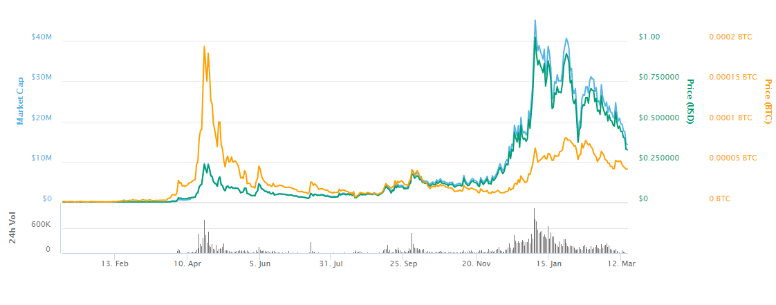 posw crypto price