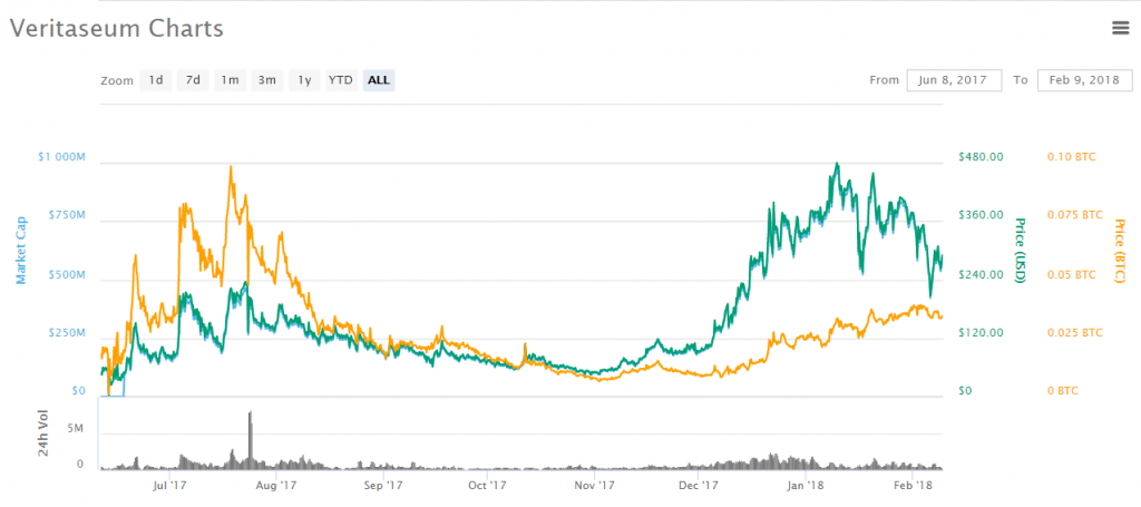 veritaseum cryptocurrency news